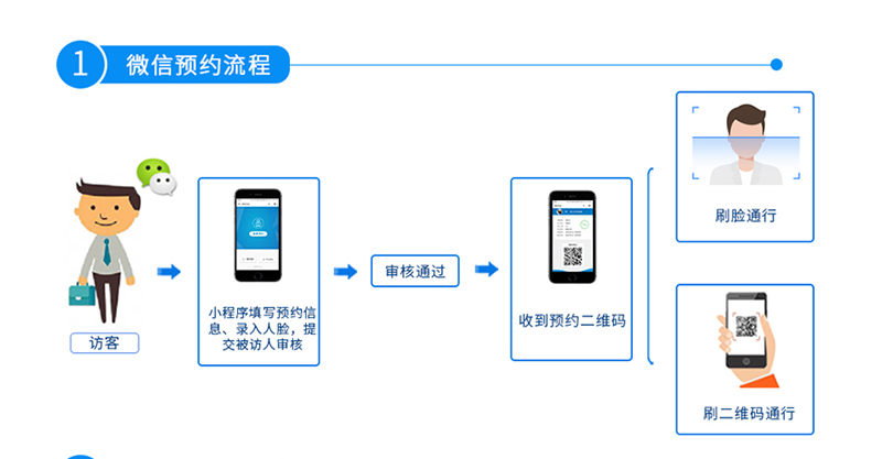 微信預(yù)約來訪登記流程