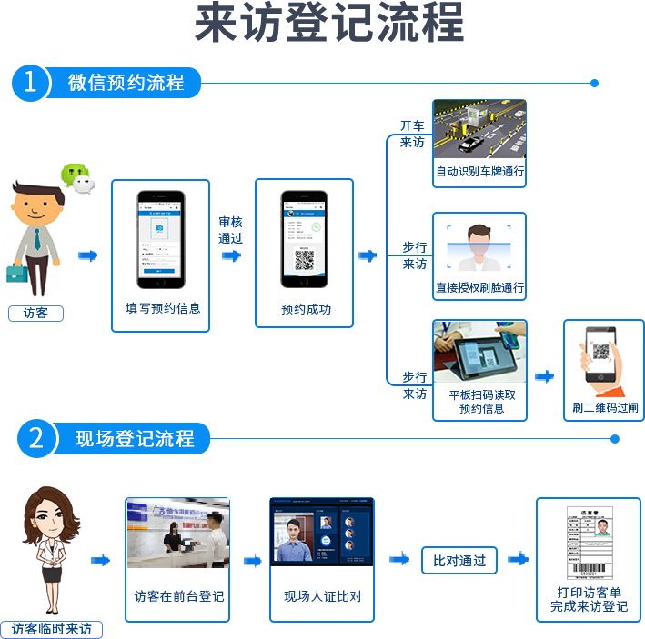 學校訪客機登記流程