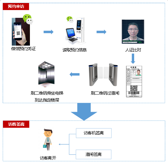 訪客預約來訪流程