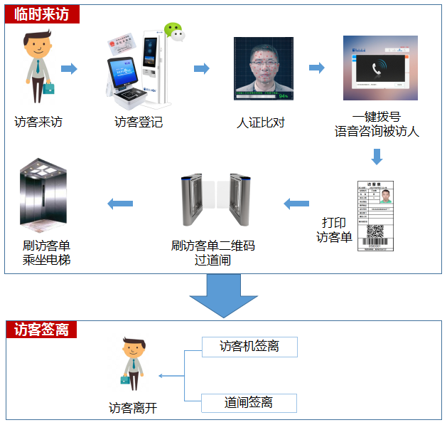 現場訪客登記流程